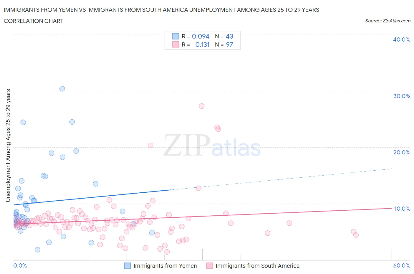 Immigrants from Yemen vs Immigrants from South America Unemployment Among Ages 25 to 29 years