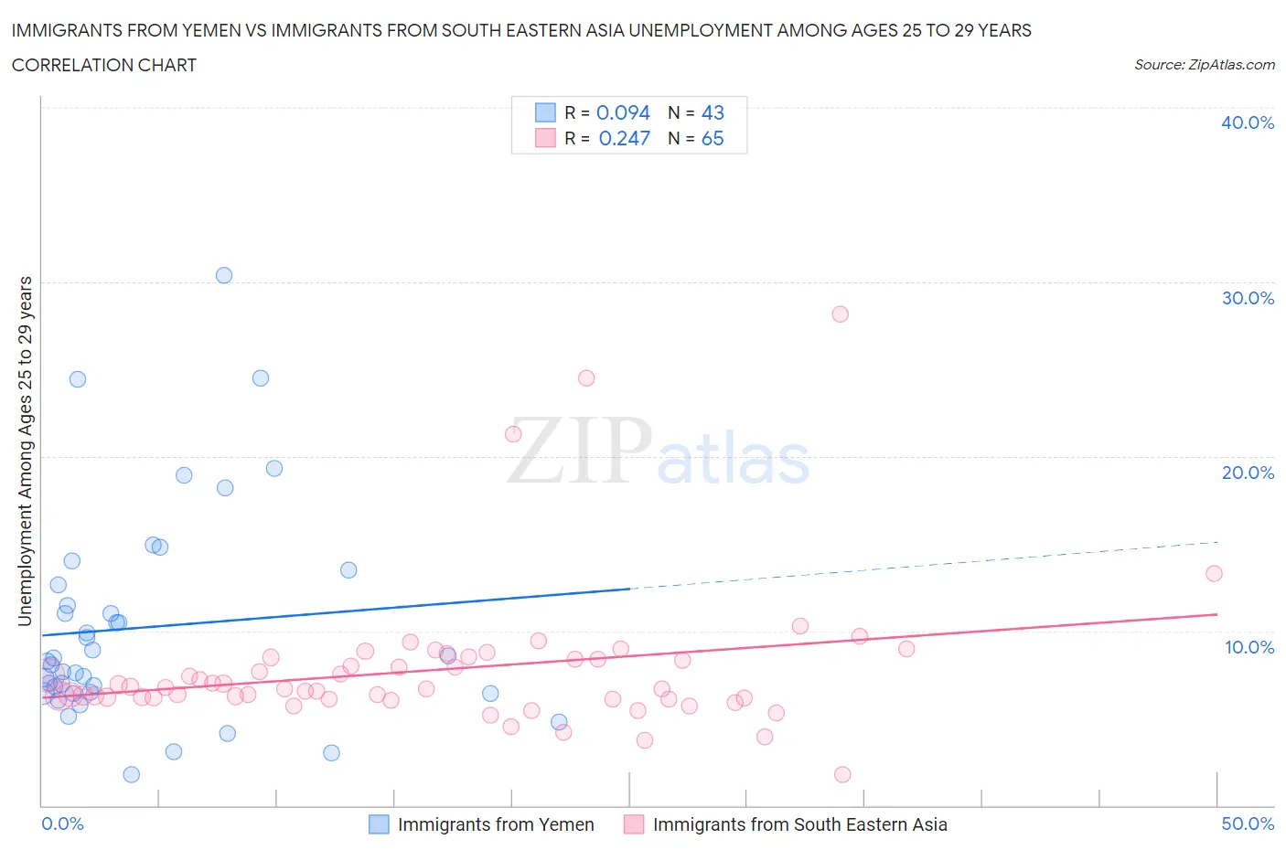 Immigrants from Yemen vs Immigrants from South Eastern Asia Unemployment Among Ages 25 to 29 years