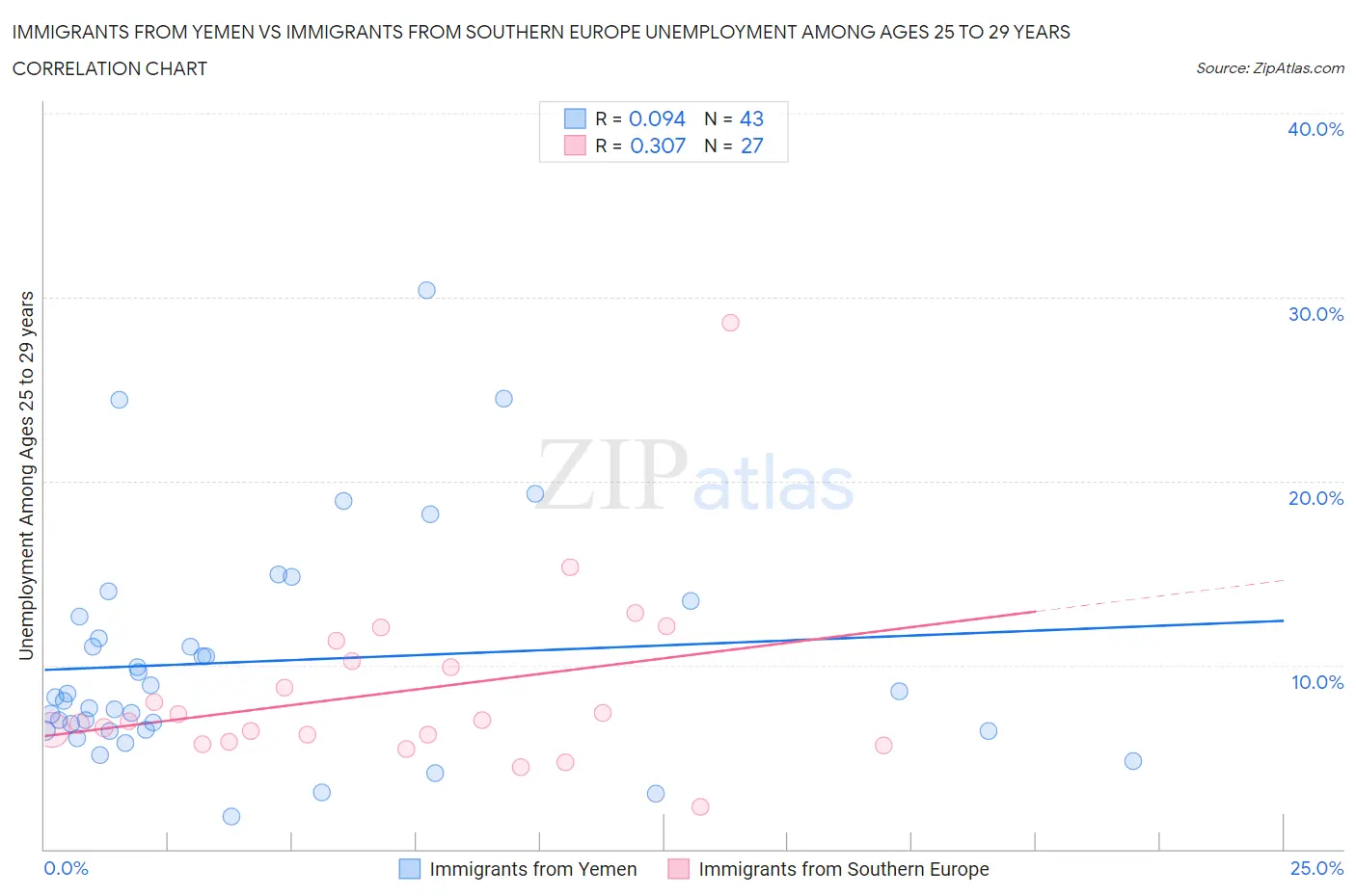 Immigrants from Yemen vs Immigrants from Southern Europe Unemployment Among Ages 25 to 29 years