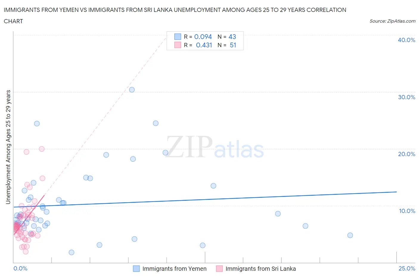 Immigrants from Yemen vs Immigrants from Sri Lanka Unemployment Among Ages 25 to 29 years