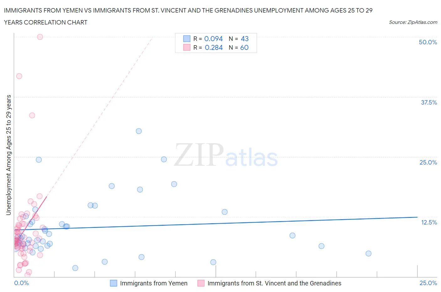 Immigrants from Yemen vs Immigrants from St. Vincent and the Grenadines Unemployment Among Ages 25 to 29 years