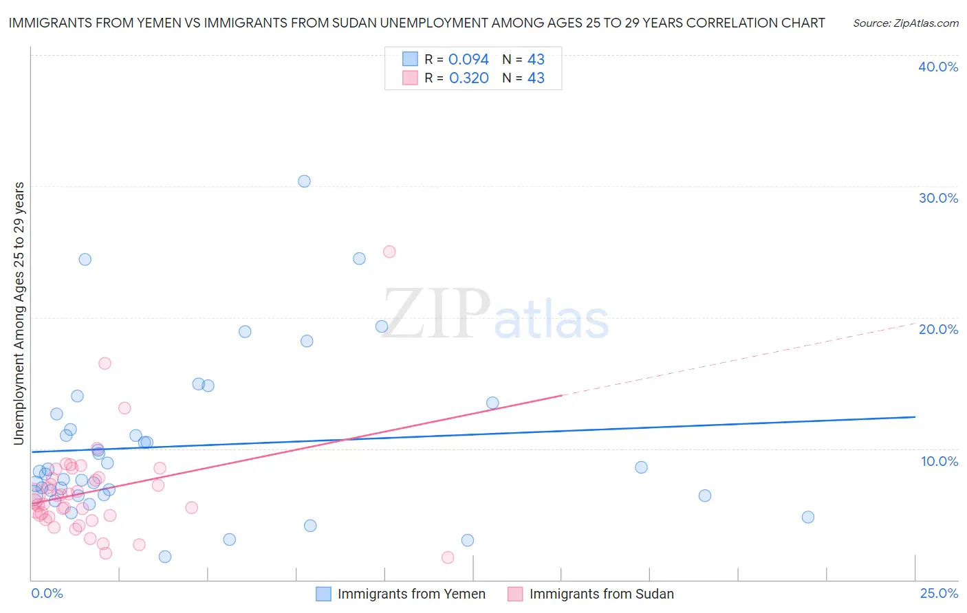 Immigrants from Yemen vs Immigrants from Sudan Unemployment Among Ages 25 to 29 years