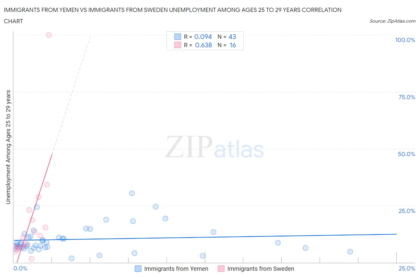 Immigrants from Yemen vs Immigrants from Sweden Unemployment Among Ages 25 to 29 years