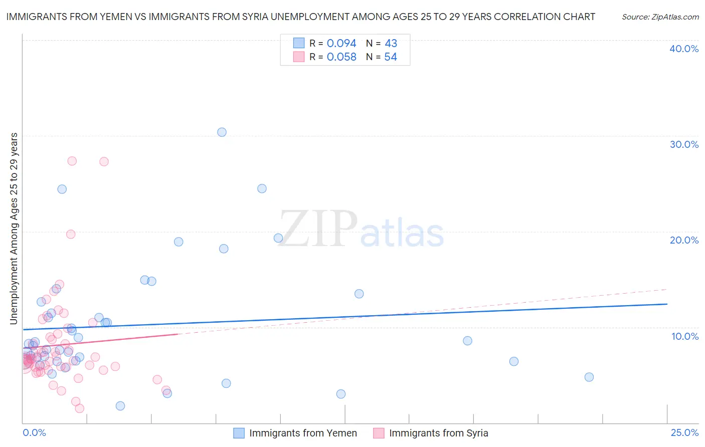 Immigrants from Yemen vs Immigrants from Syria Unemployment Among Ages 25 to 29 years