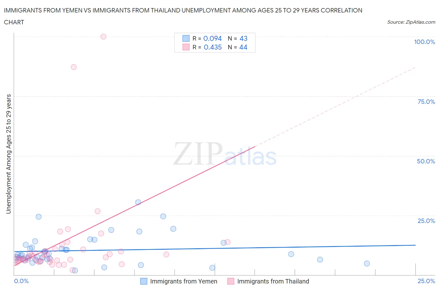 Immigrants from Yemen vs Immigrants from Thailand Unemployment Among Ages 25 to 29 years