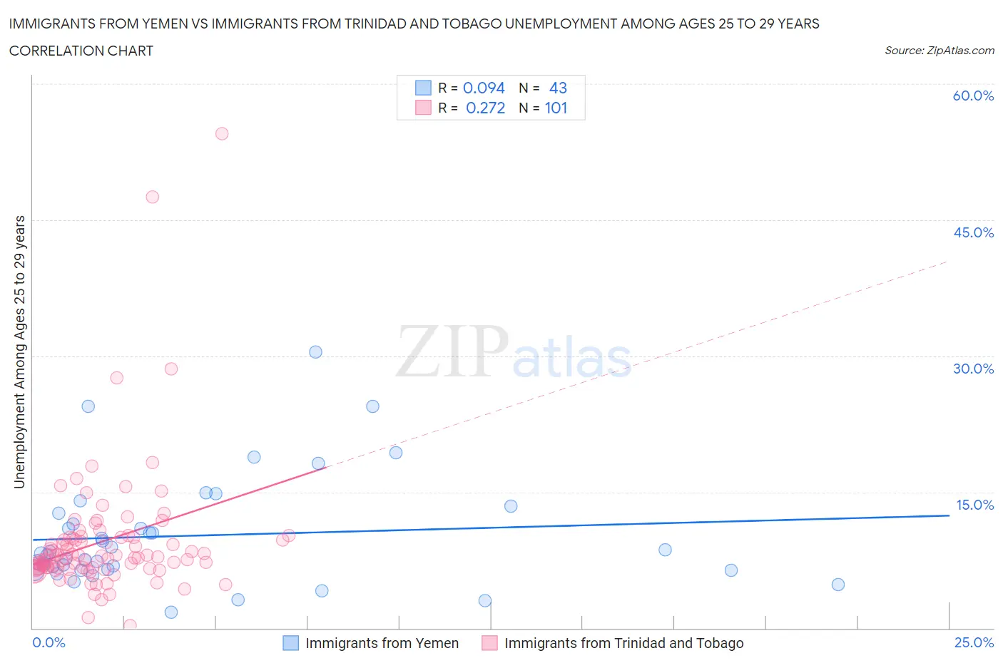 Immigrants from Yemen vs Immigrants from Trinidad and Tobago Unemployment Among Ages 25 to 29 years