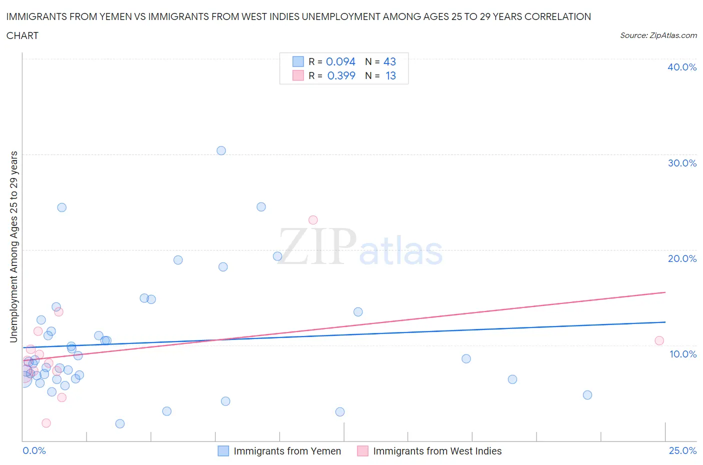 Immigrants from Yemen vs Immigrants from West Indies Unemployment Among Ages 25 to 29 years