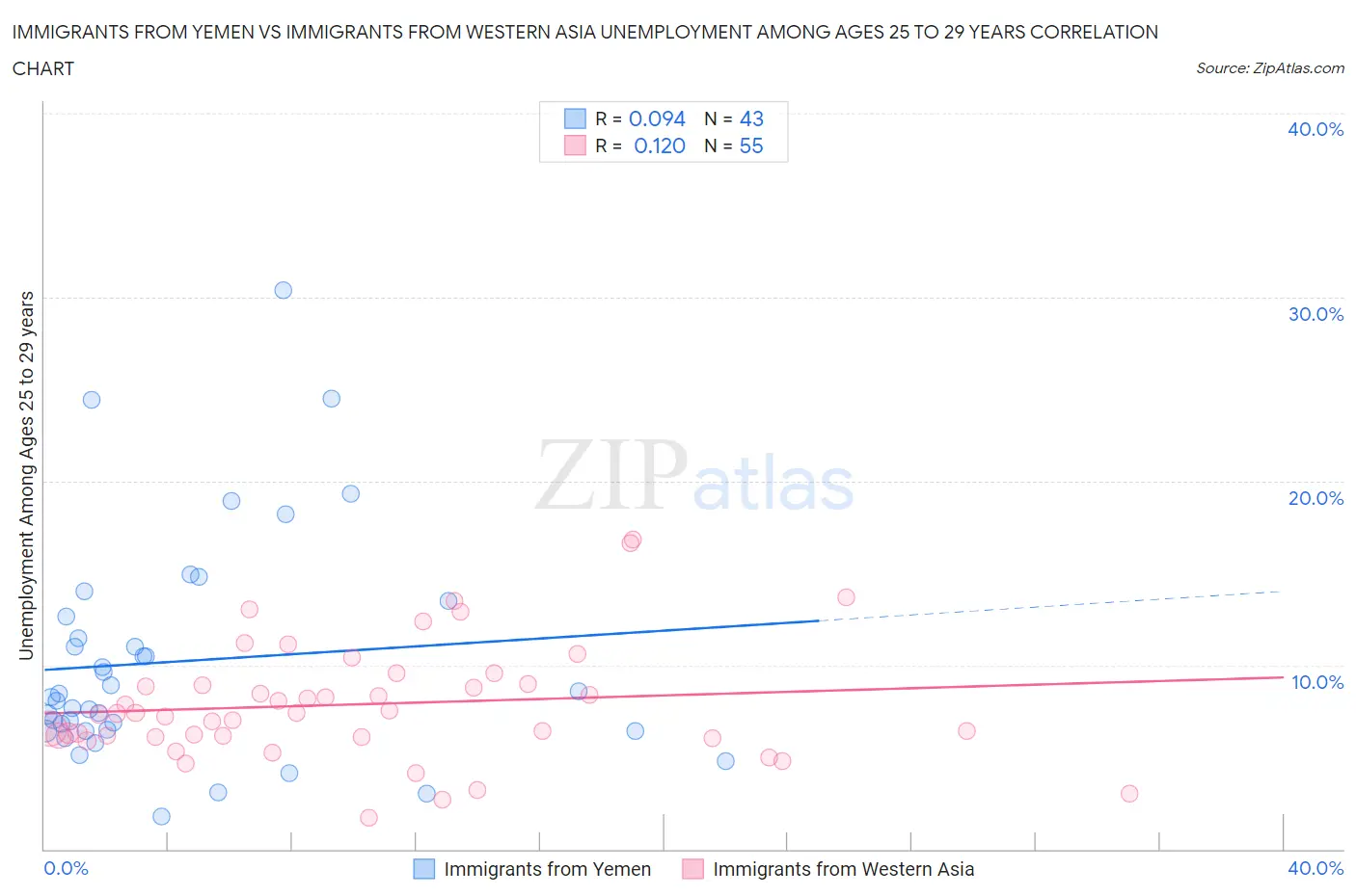 Immigrants from Yemen vs Immigrants from Western Asia Unemployment Among Ages 25 to 29 years