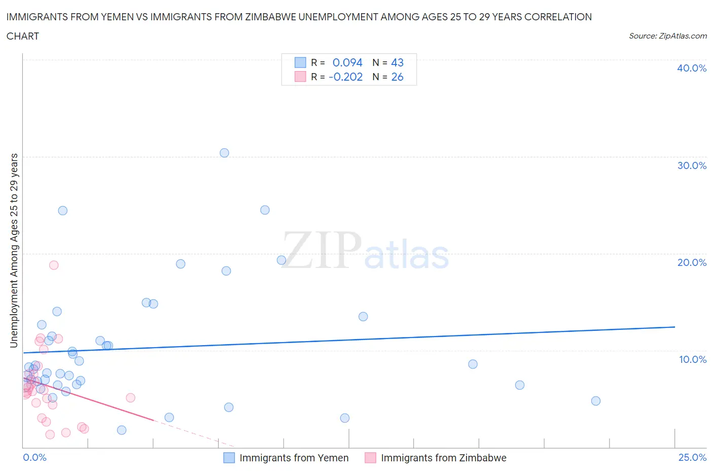 Immigrants from Yemen vs Immigrants from Zimbabwe Unemployment Among Ages 25 to 29 years