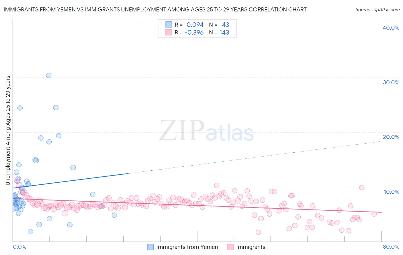 Immigrants from Yemen vs Immigrants Unemployment Among Ages 25 to 29 years