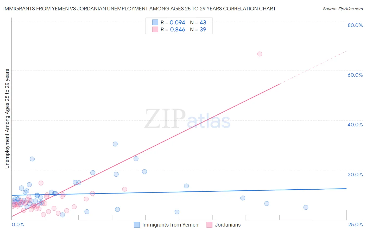 Immigrants from Yemen vs Jordanian Unemployment Among Ages 25 to 29 years