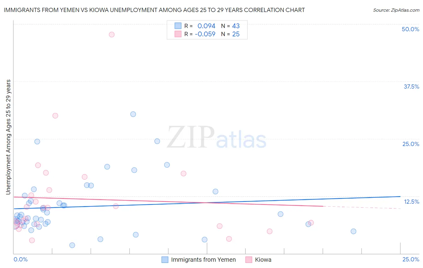 Immigrants from Yemen vs Kiowa Unemployment Among Ages 25 to 29 years