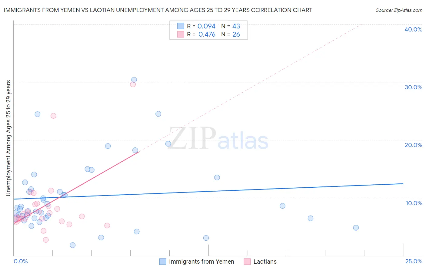 Immigrants from Yemen vs Laotian Unemployment Among Ages 25 to 29 years