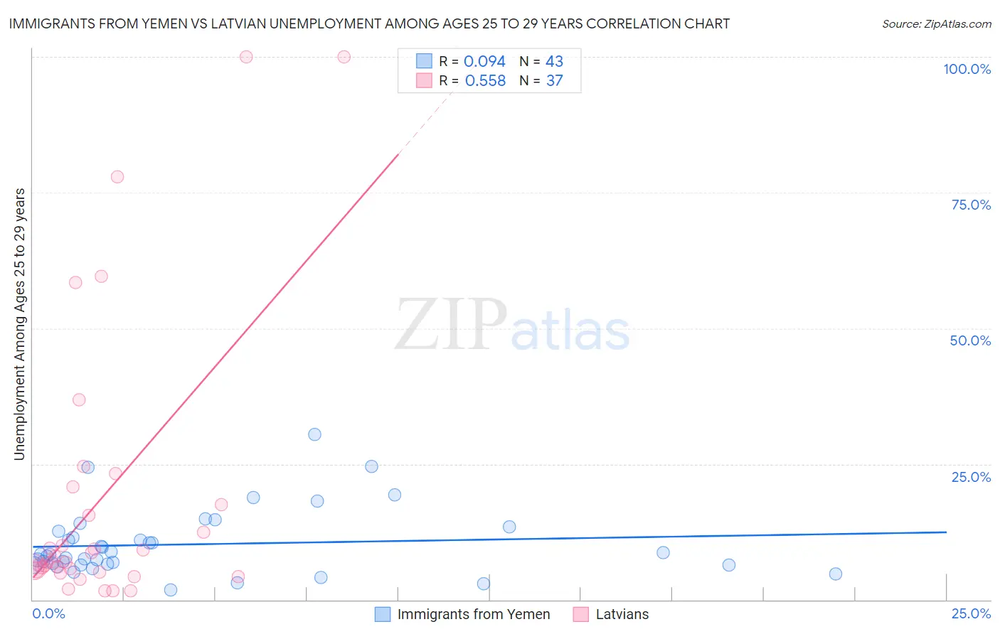 Immigrants from Yemen vs Latvian Unemployment Among Ages 25 to 29 years