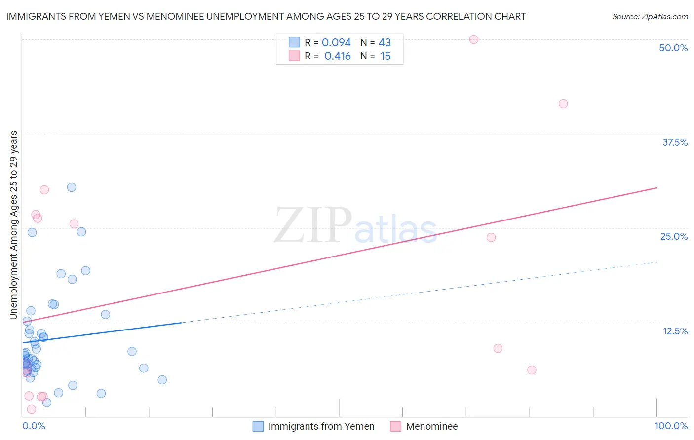 Immigrants from Yemen vs Menominee Unemployment Among Ages 25 to 29 years