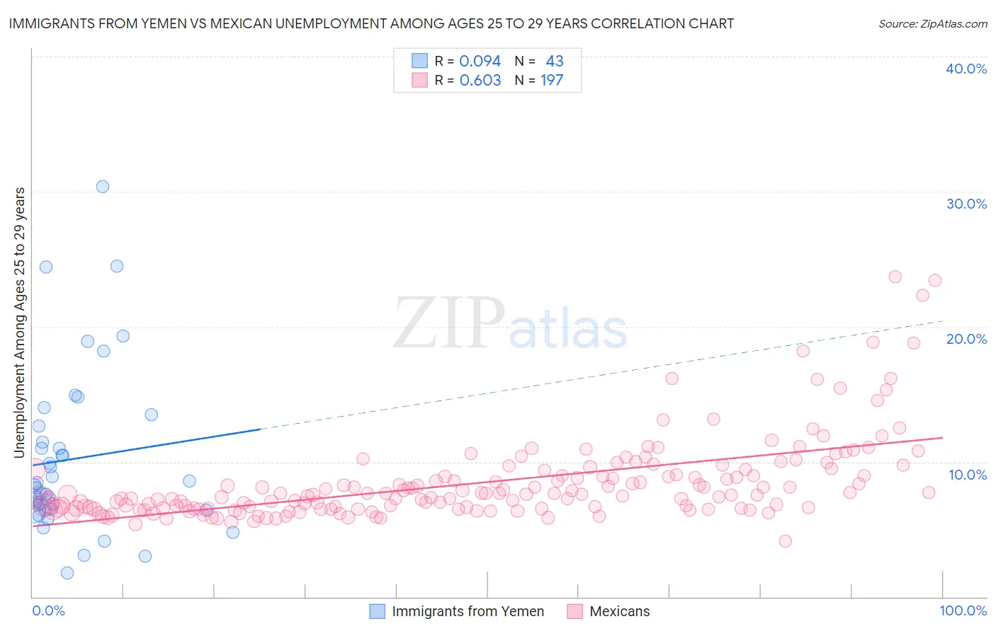 Immigrants from Yemen vs Mexican Unemployment Among Ages 25 to 29 years