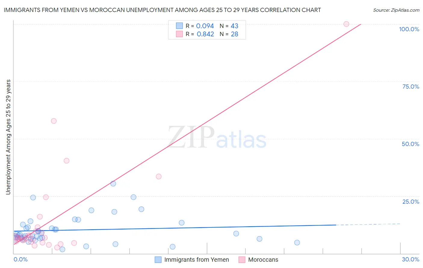 Immigrants from Yemen vs Moroccan Unemployment Among Ages 25 to 29 years