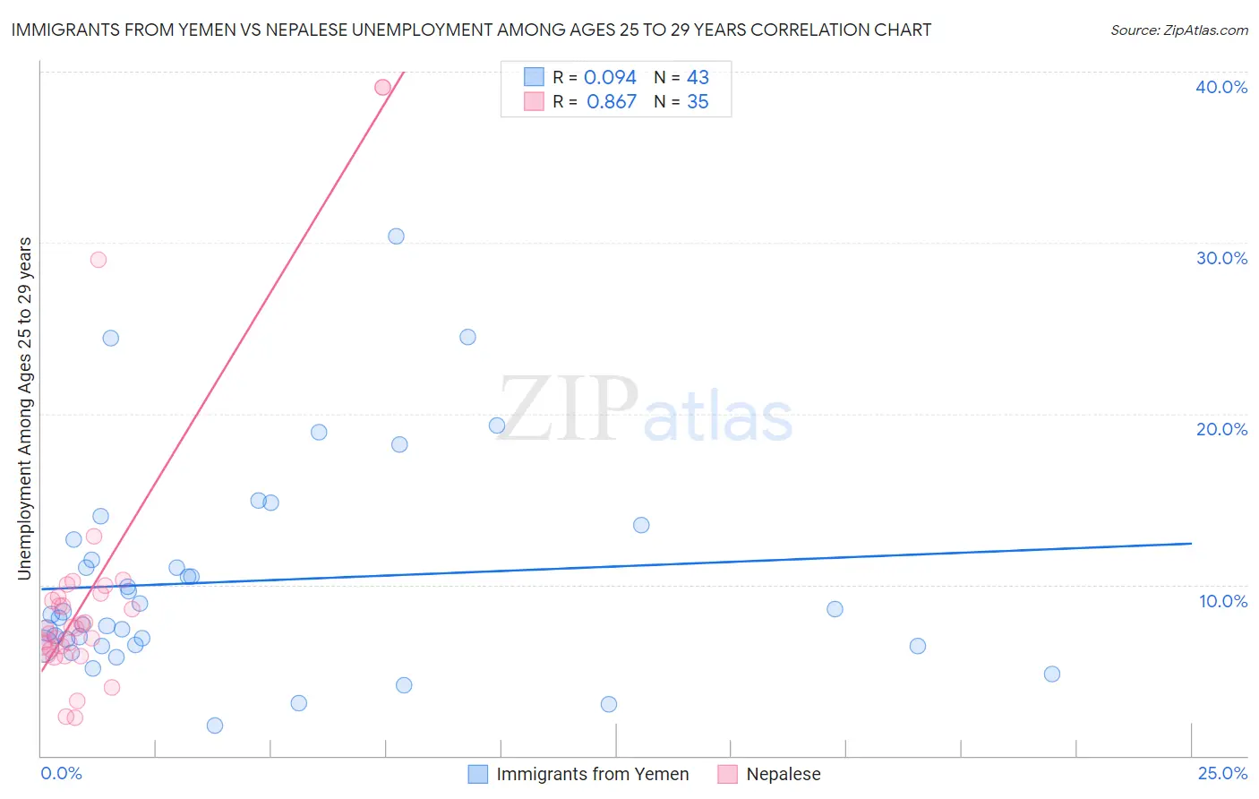 Immigrants from Yemen vs Nepalese Unemployment Among Ages 25 to 29 years