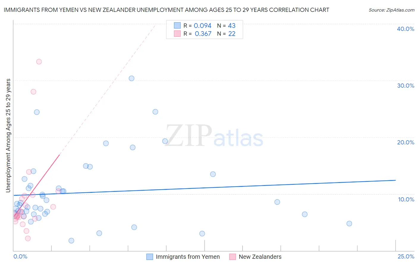 Immigrants from Yemen vs New Zealander Unemployment Among Ages 25 to 29 years
