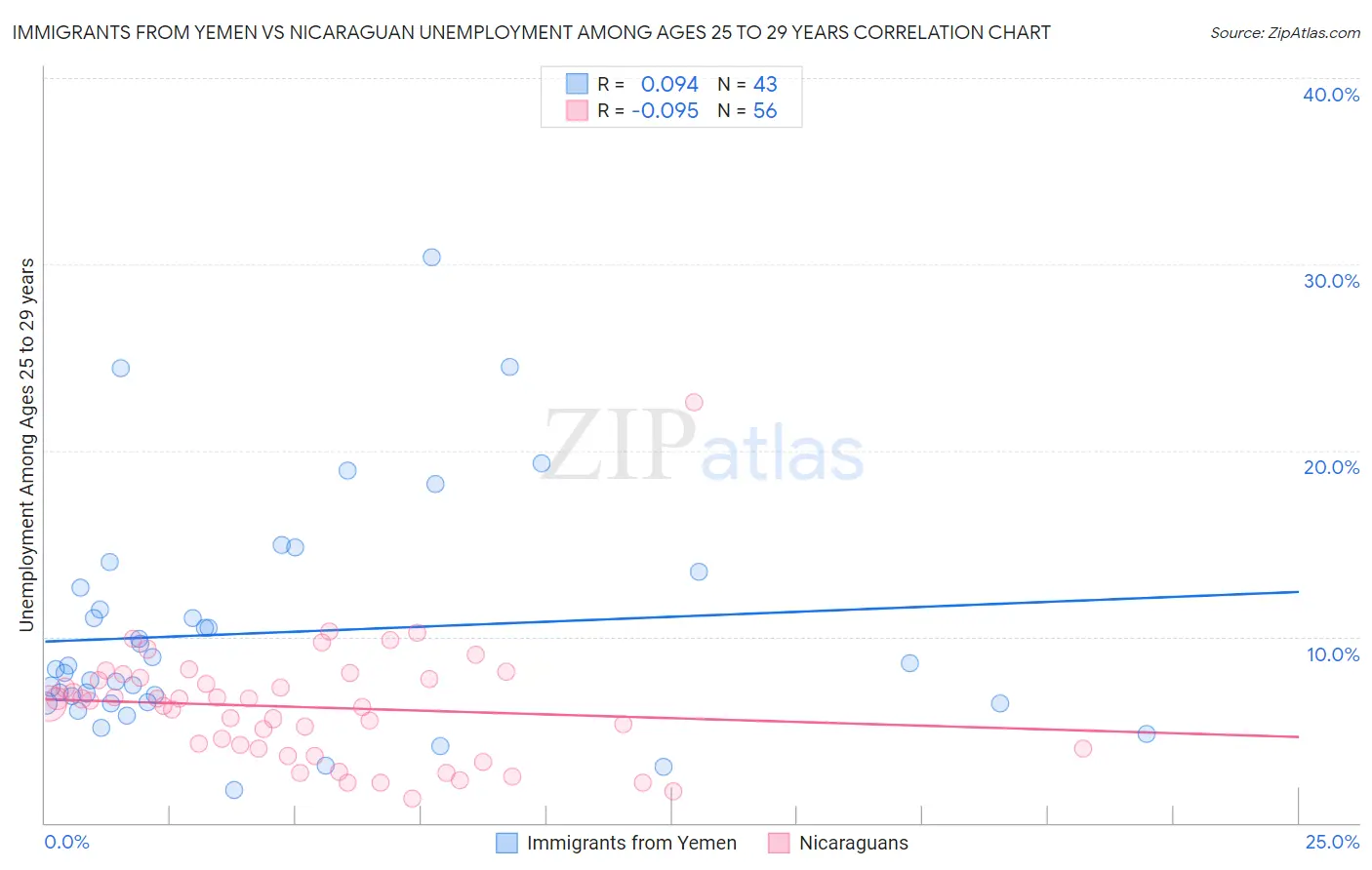 Immigrants from Yemen vs Nicaraguan Unemployment Among Ages 25 to 29 years