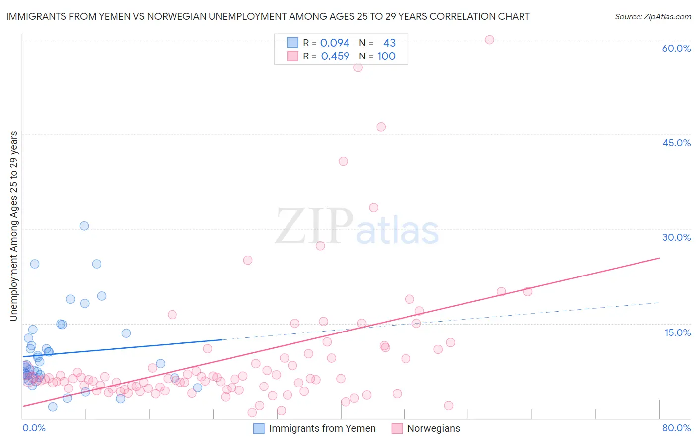 Immigrants from Yemen vs Norwegian Unemployment Among Ages 25 to 29 years