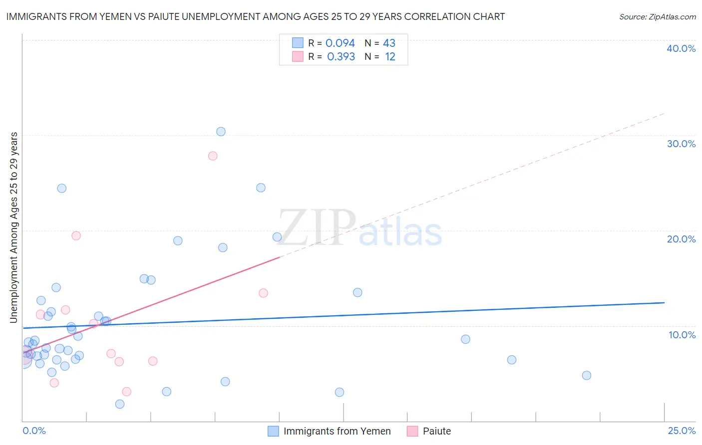 Immigrants from Yemen vs Paiute Unemployment Among Ages 25 to 29 years