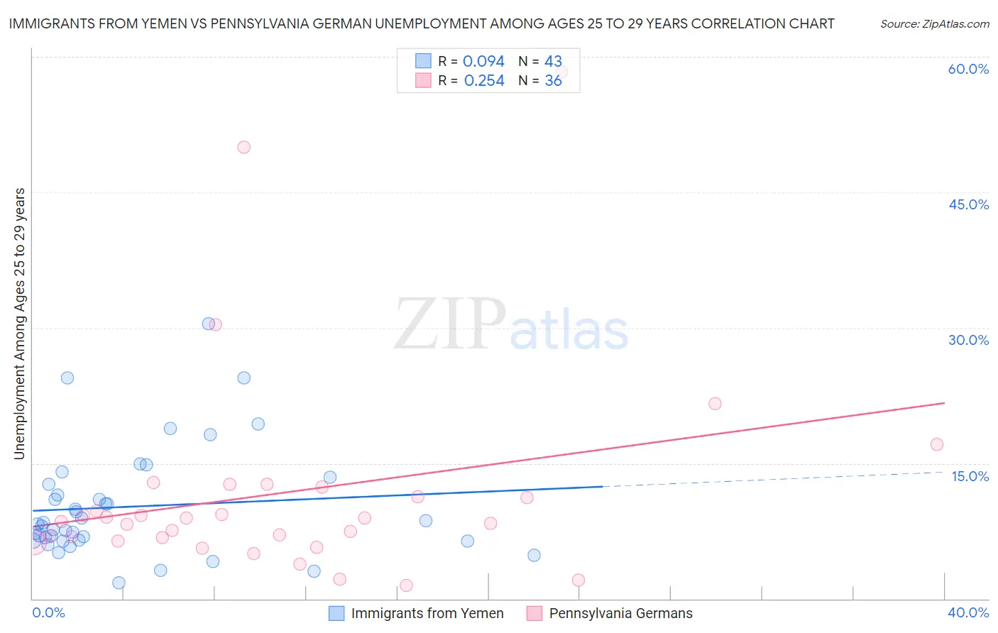 Immigrants from Yemen vs Pennsylvania German Unemployment Among Ages 25 to 29 years