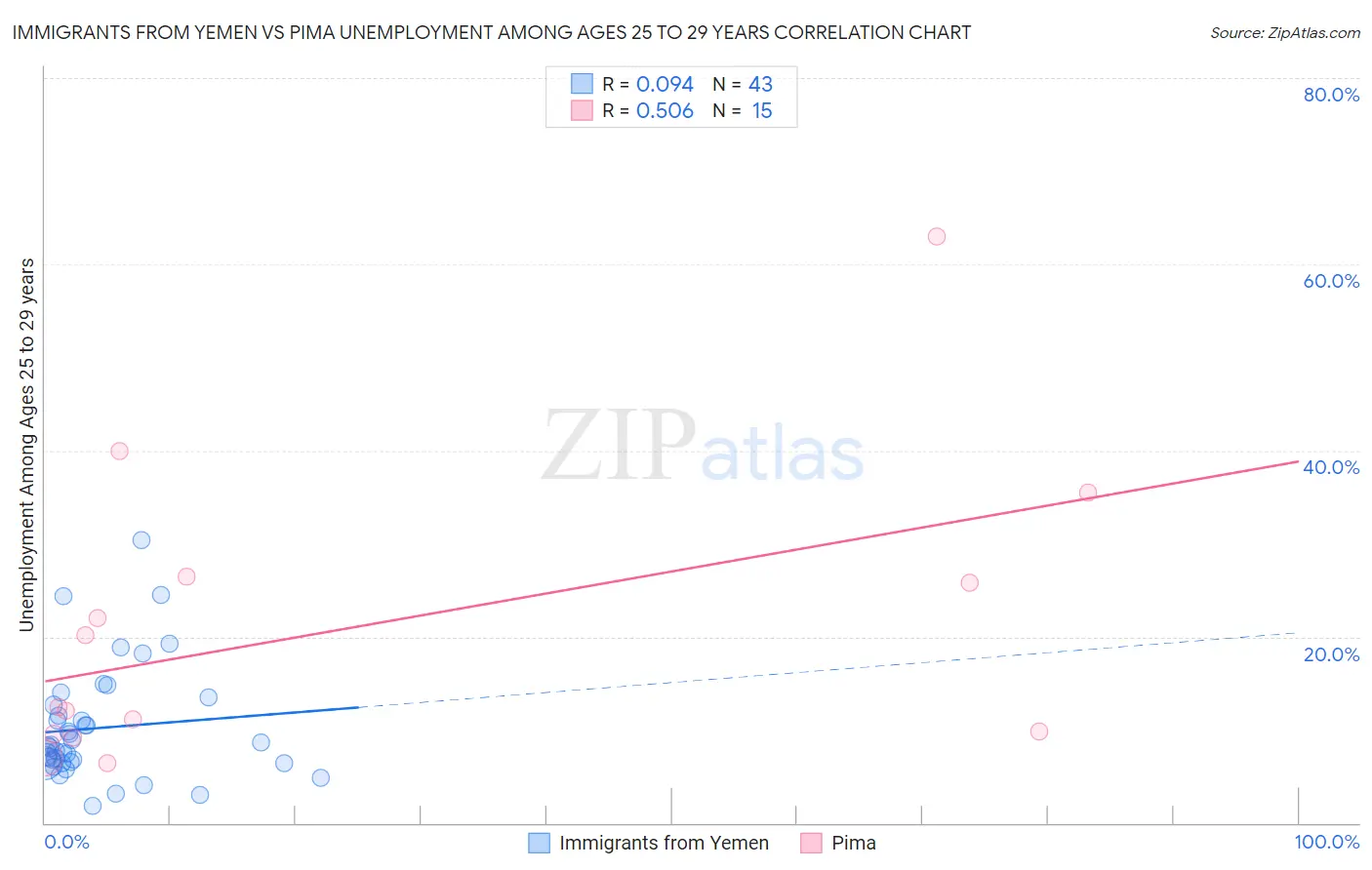 Immigrants from Yemen vs Pima Unemployment Among Ages 25 to 29 years