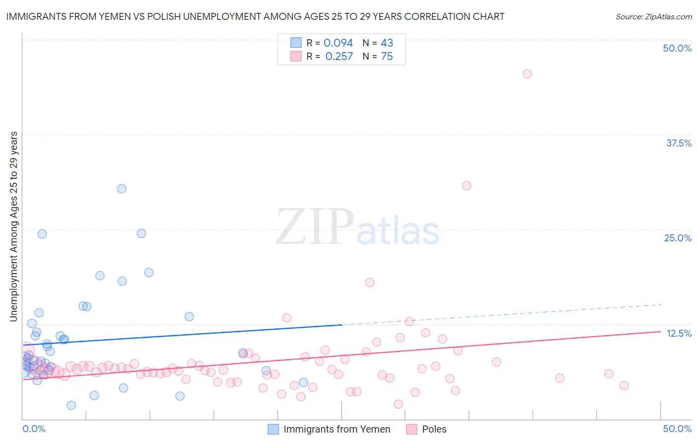 Immigrants from Yemen vs Polish Unemployment Among Ages 25 to 29 years