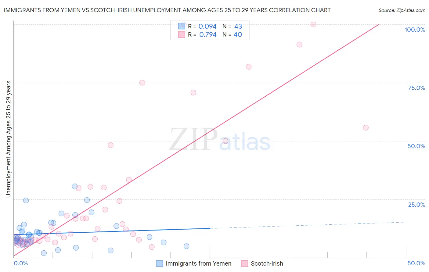 Immigrants from Yemen vs Scotch-Irish Unemployment Among Ages 25 to 29 years