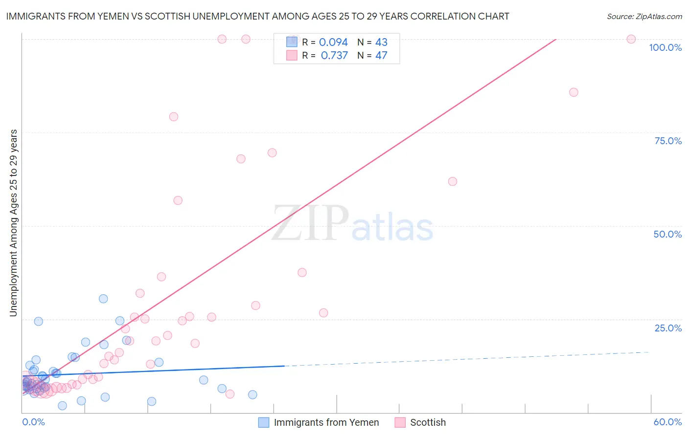 Immigrants from Yemen vs Scottish Unemployment Among Ages 25 to 29 years