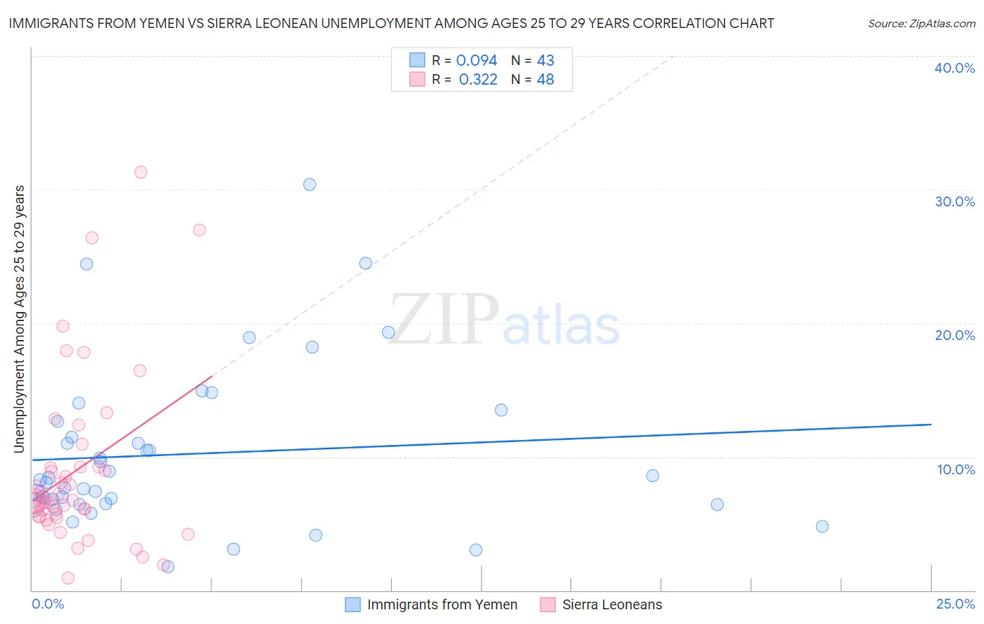 Immigrants from Yemen vs Sierra Leonean Unemployment Among Ages 25 to 29 years