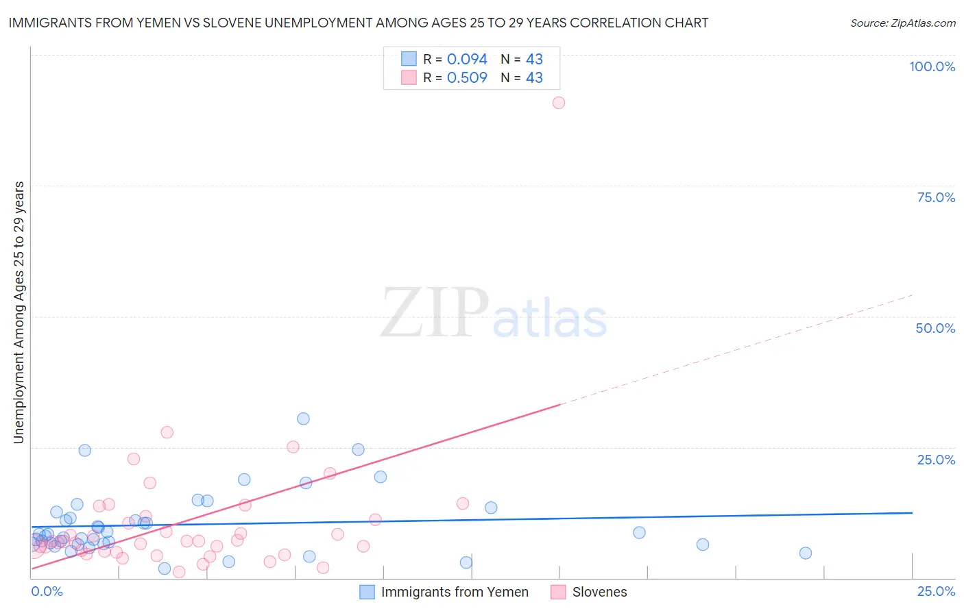 Immigrants from Yemen vs Slovene Unemployment Among Ages 25 to 29 years