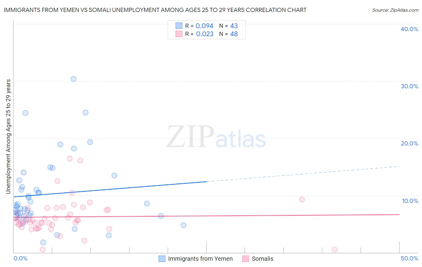 Immigrants from Yemen vs Somali Unemployment Among Ages 25 to 29 years