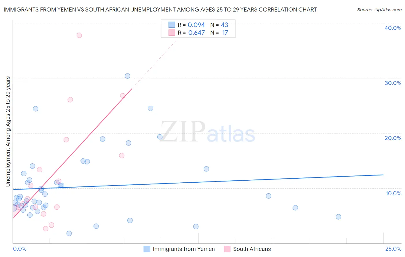 Immigrants from Yemen vs South African Unemployment Among Ages 25 to 29 years