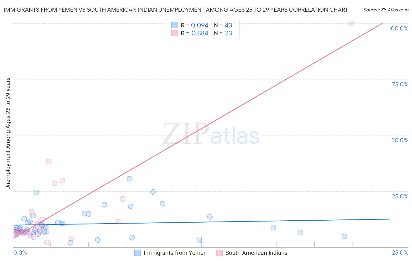 Immigrants from Yemen vs South American Indian Unemployment Among Ages 25 to 29 years