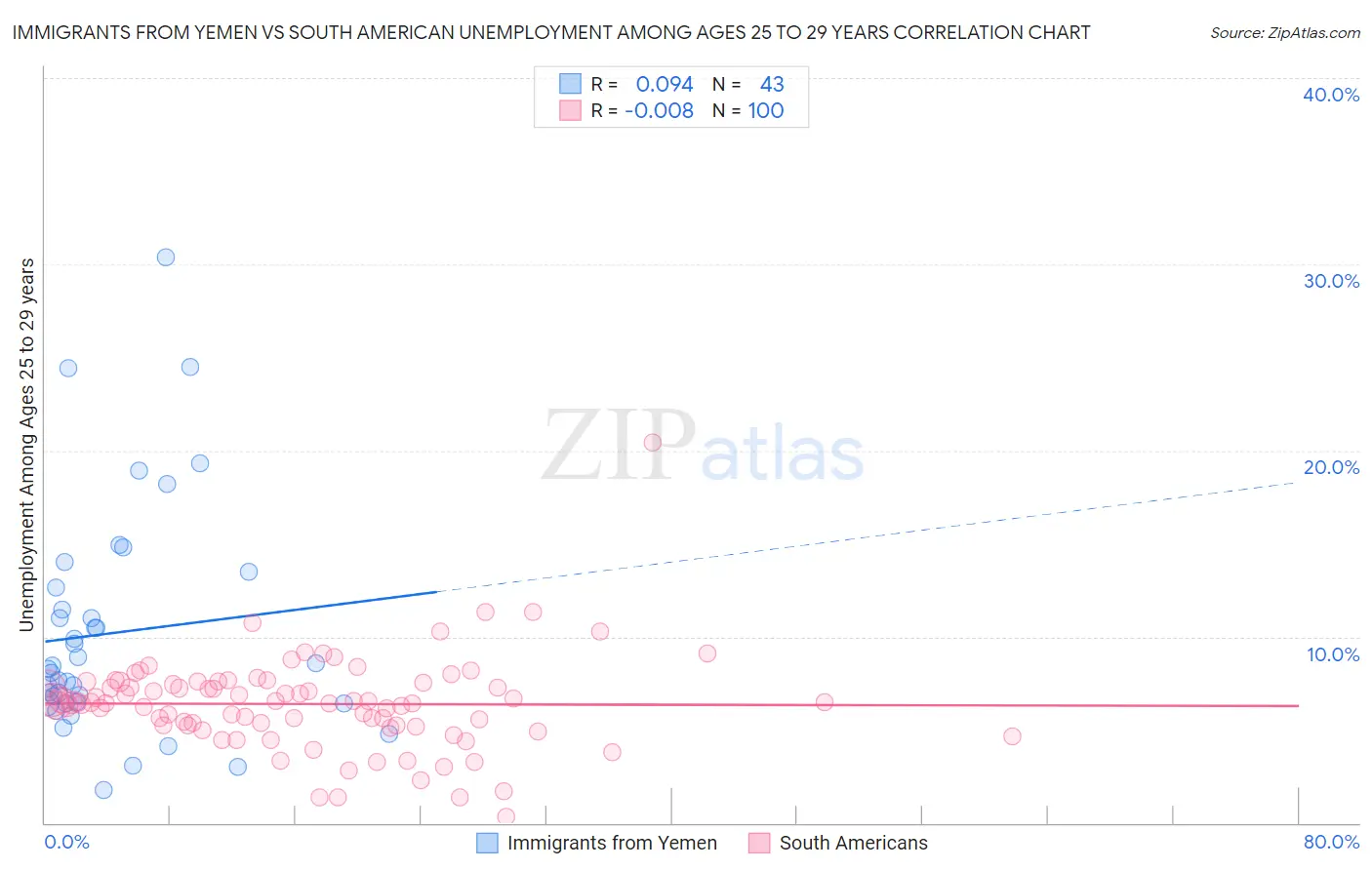 Immigrants from Yemen vs South American Unemployment Among Ages 25 to 29 years