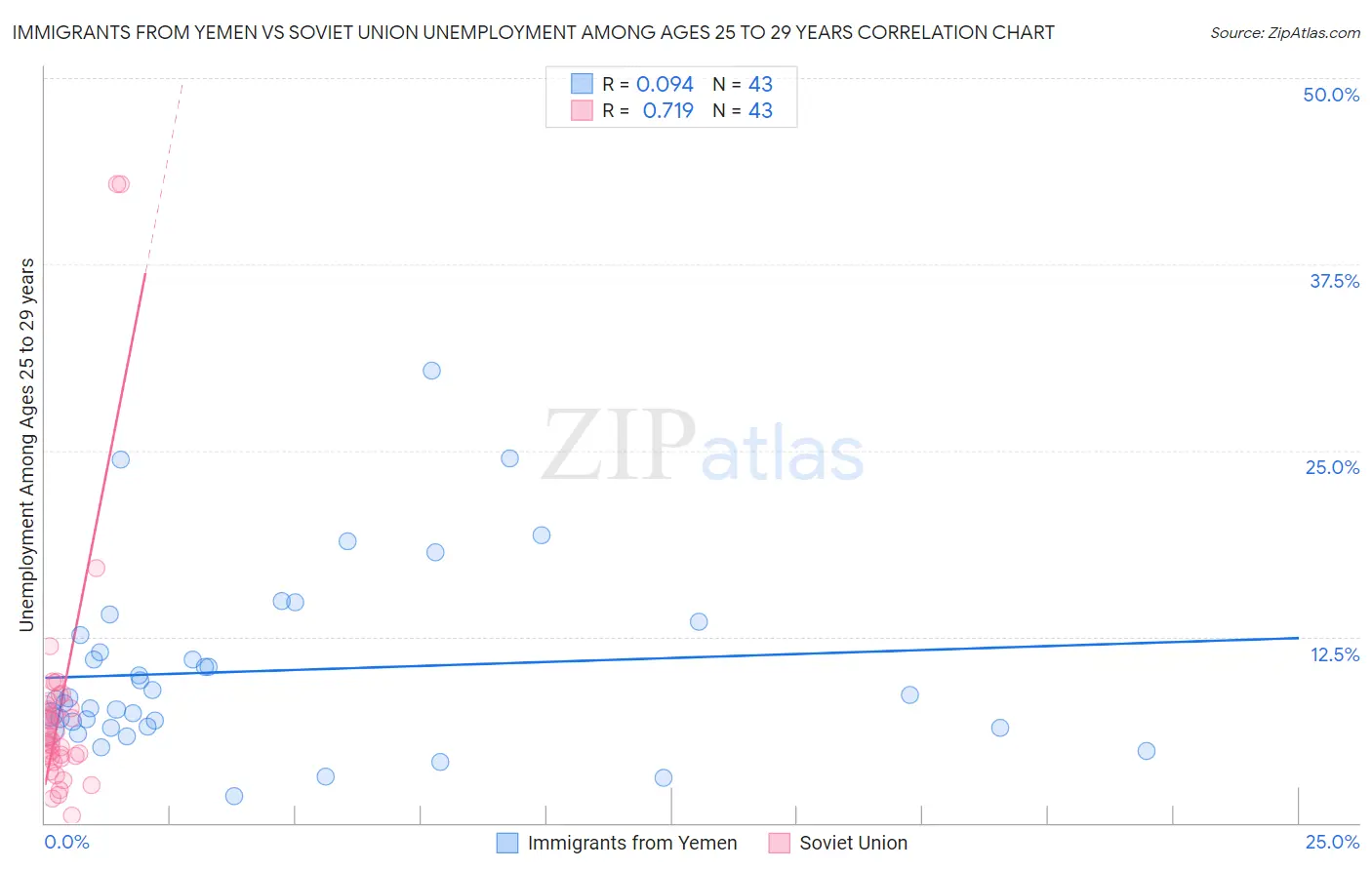 Immigrants from Yemen vs Soviet Union Unemployment Among Ages 25 to 29 years