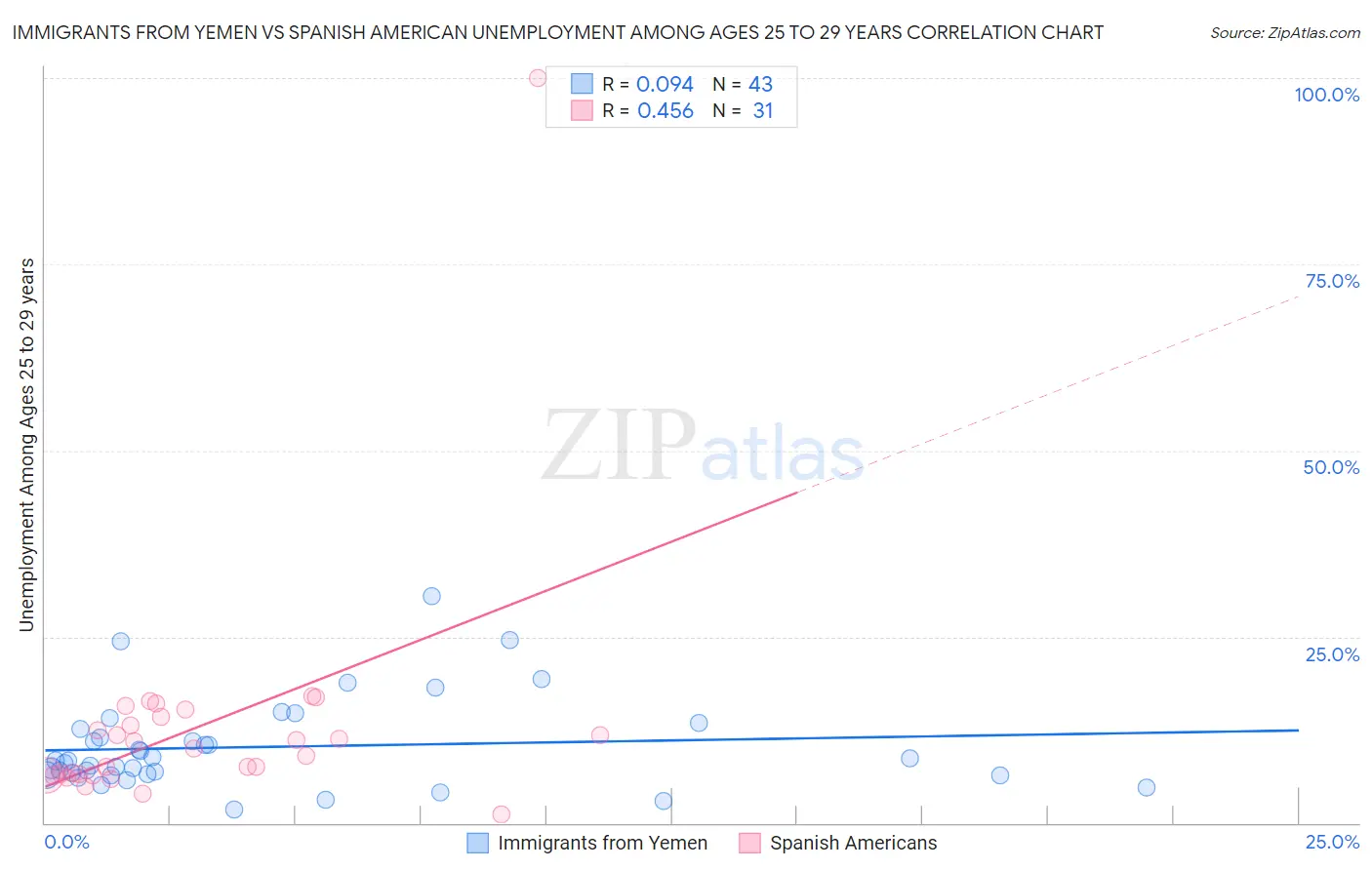 Immigrants from Yemen vs Spanish American Unemployment Among Ages 25 to 29 years