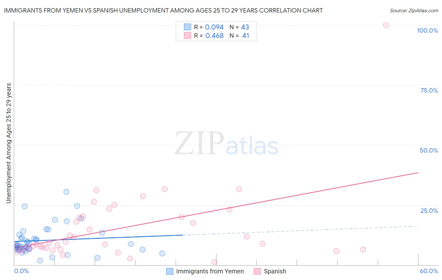 Immigrants from Yemen vs Spanish Unemployment Among Ages 25 to 29 years