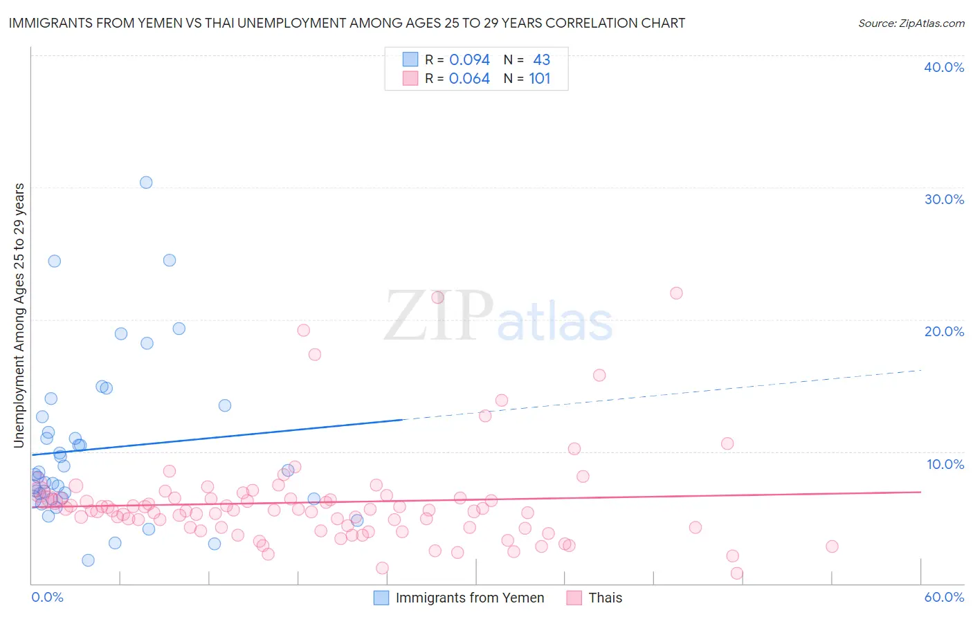 Immigrants from Yemen vs Thai Unemployment Among Ages 25 to 29 years