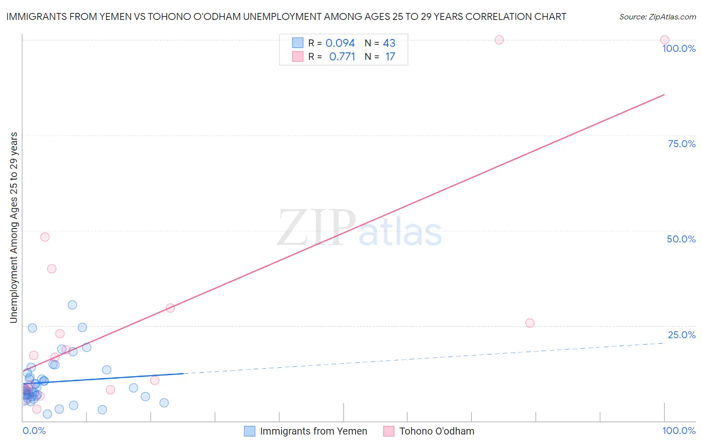 Immigrants from Yemen vs Tohono O'odham Unemployment Among Ages 25 to 29 years