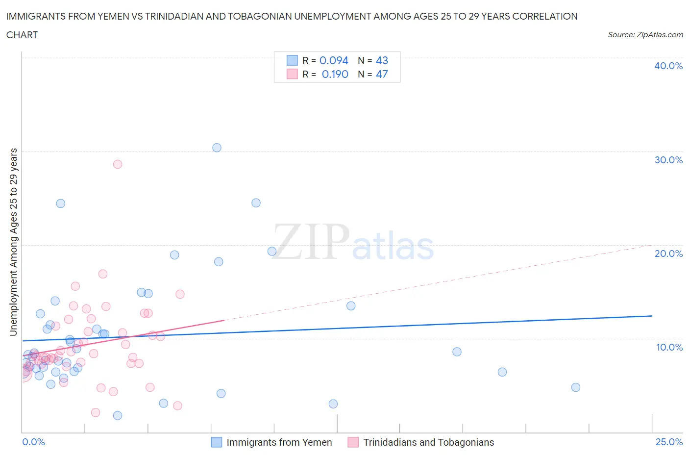 Immigrants from Yemen vs Trinidadian and Tobagonian Unemployment Among Ages 25 to 29 years