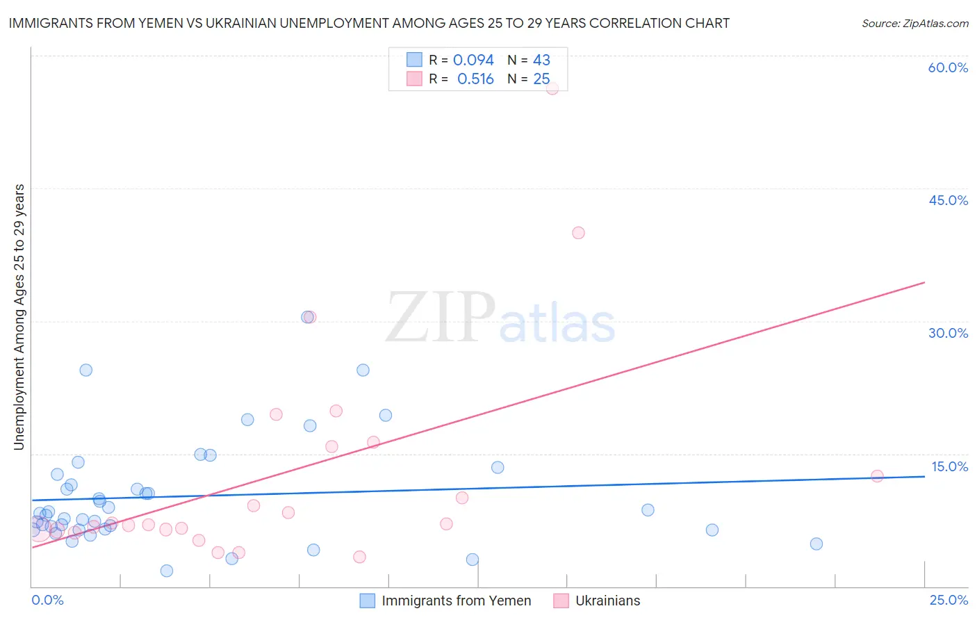 Immigrants from Yemen vs Ukrainian Unemployment Among Ages 25 to 29 years
