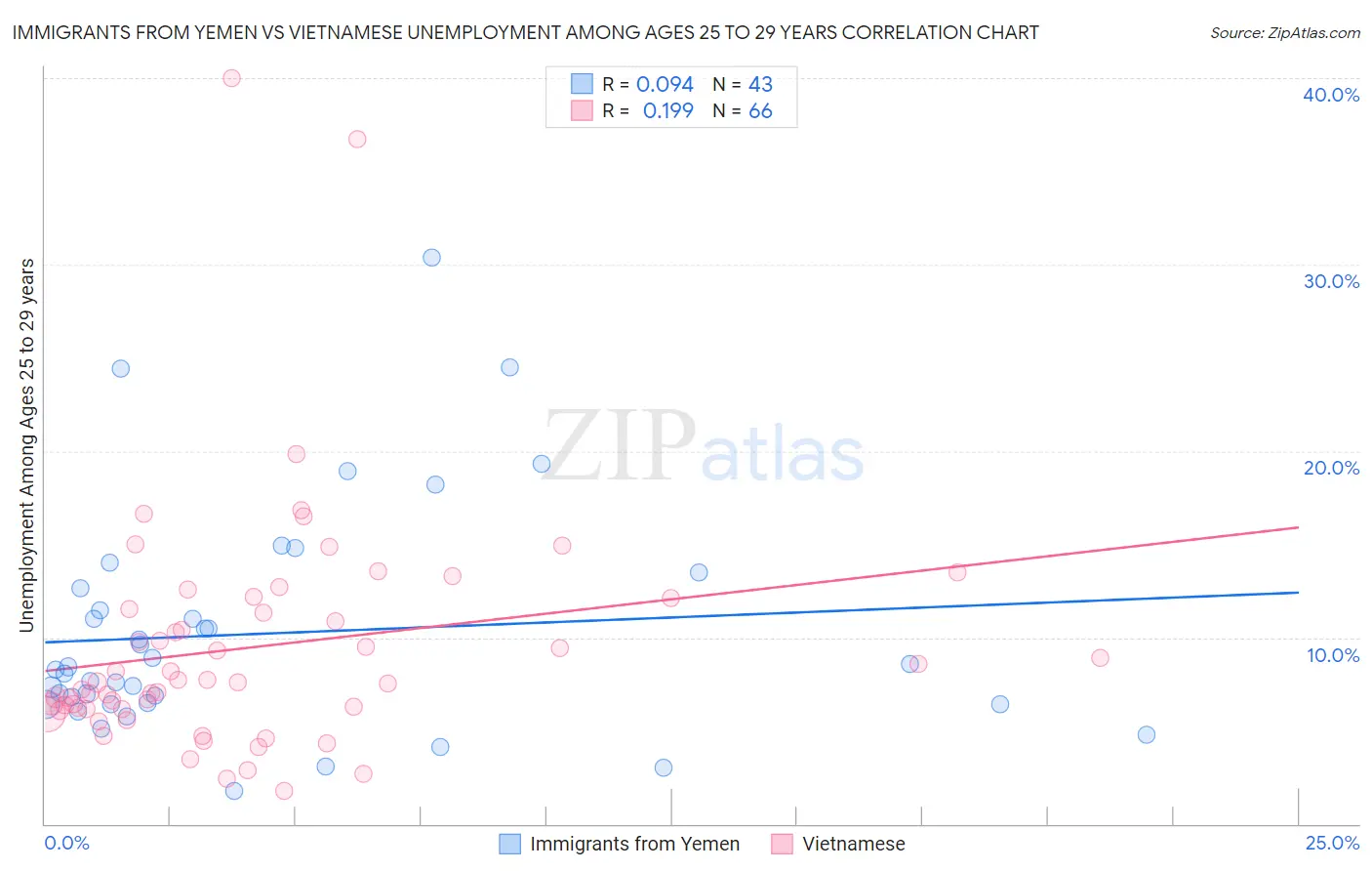 Immigrants from Yemen vs Vietnamese Unemployment Among Ages 25 to 29 years