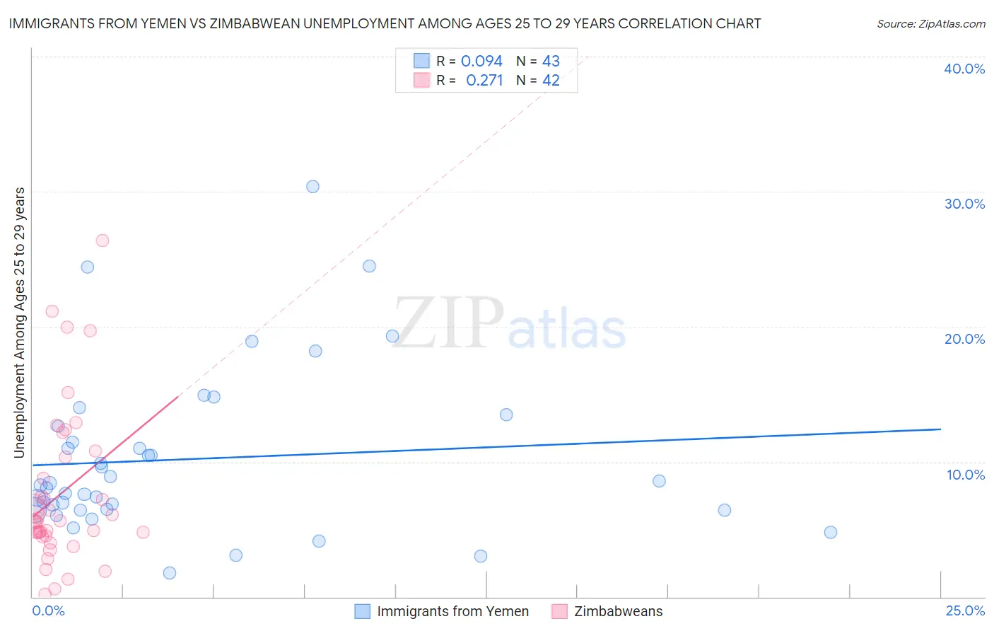 Immigrants from Yemen vs Zimbabwean Unemployment Among Ages 25 to 29 years