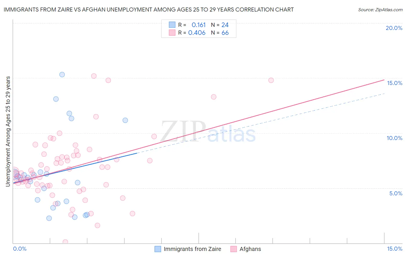Immigrants from Zaire vs Afghan Unemployment Among Ages 25 to 29 years