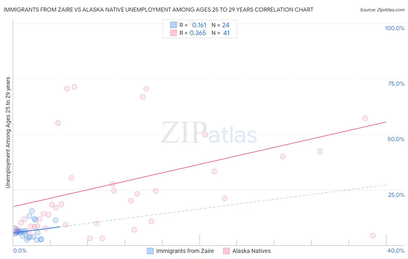 Immigrants from Zaire vs Alaska Native Unemployment Among Ages 25 to 29 years