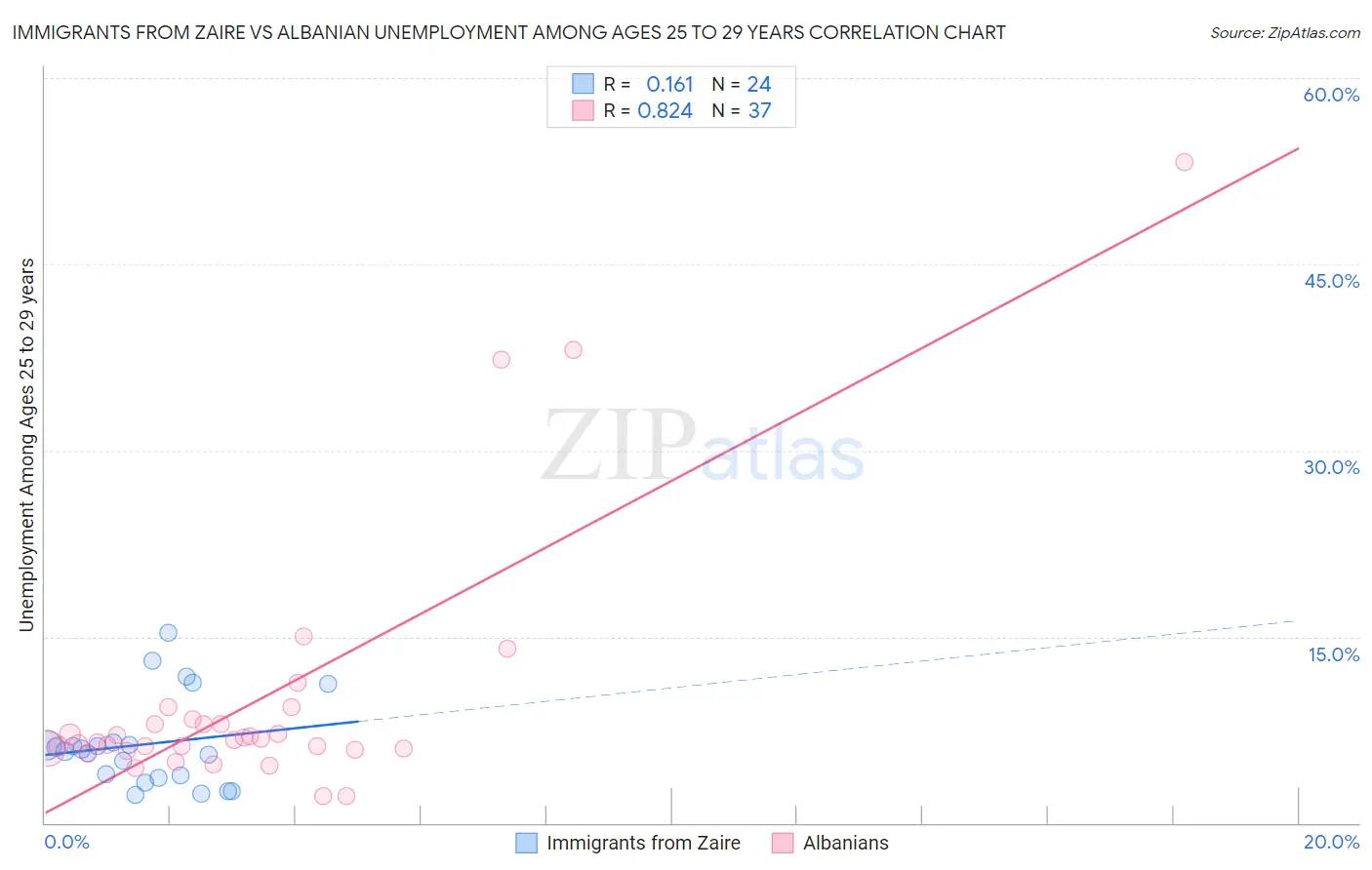 Immigrants from Zaire vs Albanian Unemployment Among Ages 25 to 29 years
