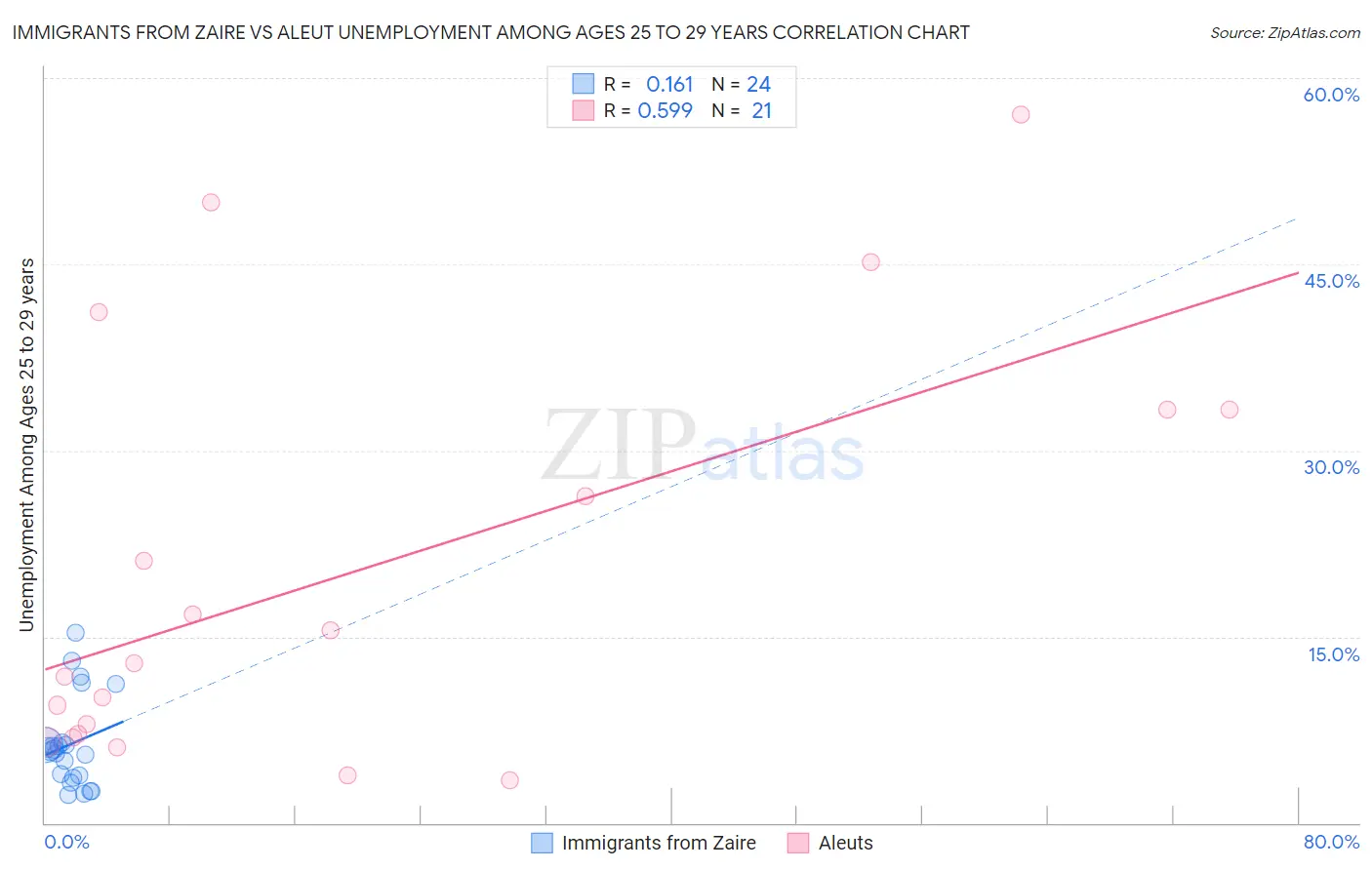 Immigrants from Zaire vs Aleut Unemployment Among Ages 25 to 29 years